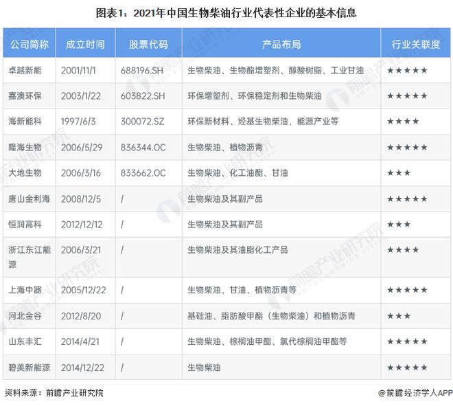 【行业深度】洞察2022:中国生物柴油行业竞争格局及市场份额(附市场集中度、企业竞争力评价等)