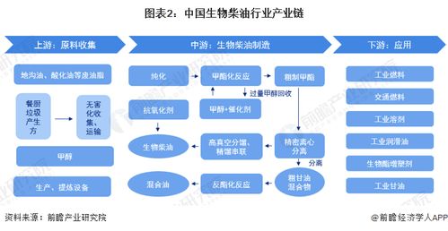 预见2022 2022年中国生物柴油行业全景图谱 附市场规模 竞争格局和发展前景等