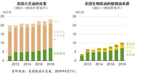 优惠政策支持下的美国生物柴油生产和消费
