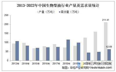 2022年中国生物柴油行业现状及竞争格局分析,头部企业规模优势扩大「图」