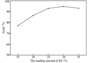 氧化钙和氟化钾负载高岭土固体碱催化制备新型生物柴油的研究
