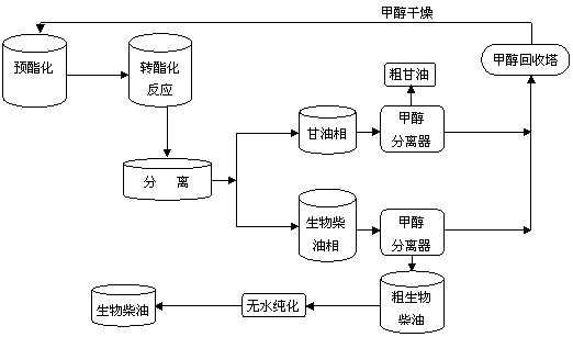 生物柴油技术的产业化之路 中科院广州能源研究所的突破与实践